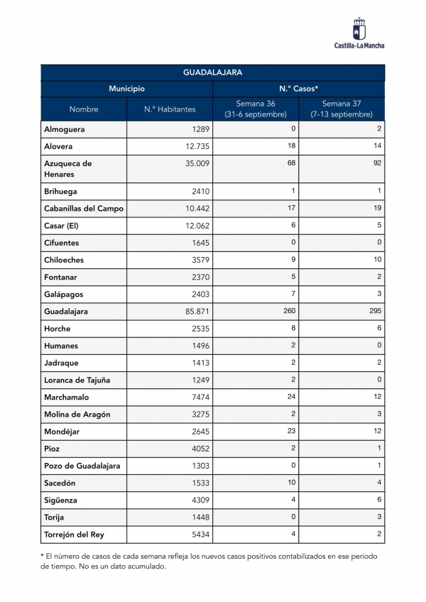 Información COVID Semanas 36-37